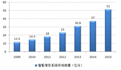 每年新增车位需乞降每年现实扶植泊车位数量的 